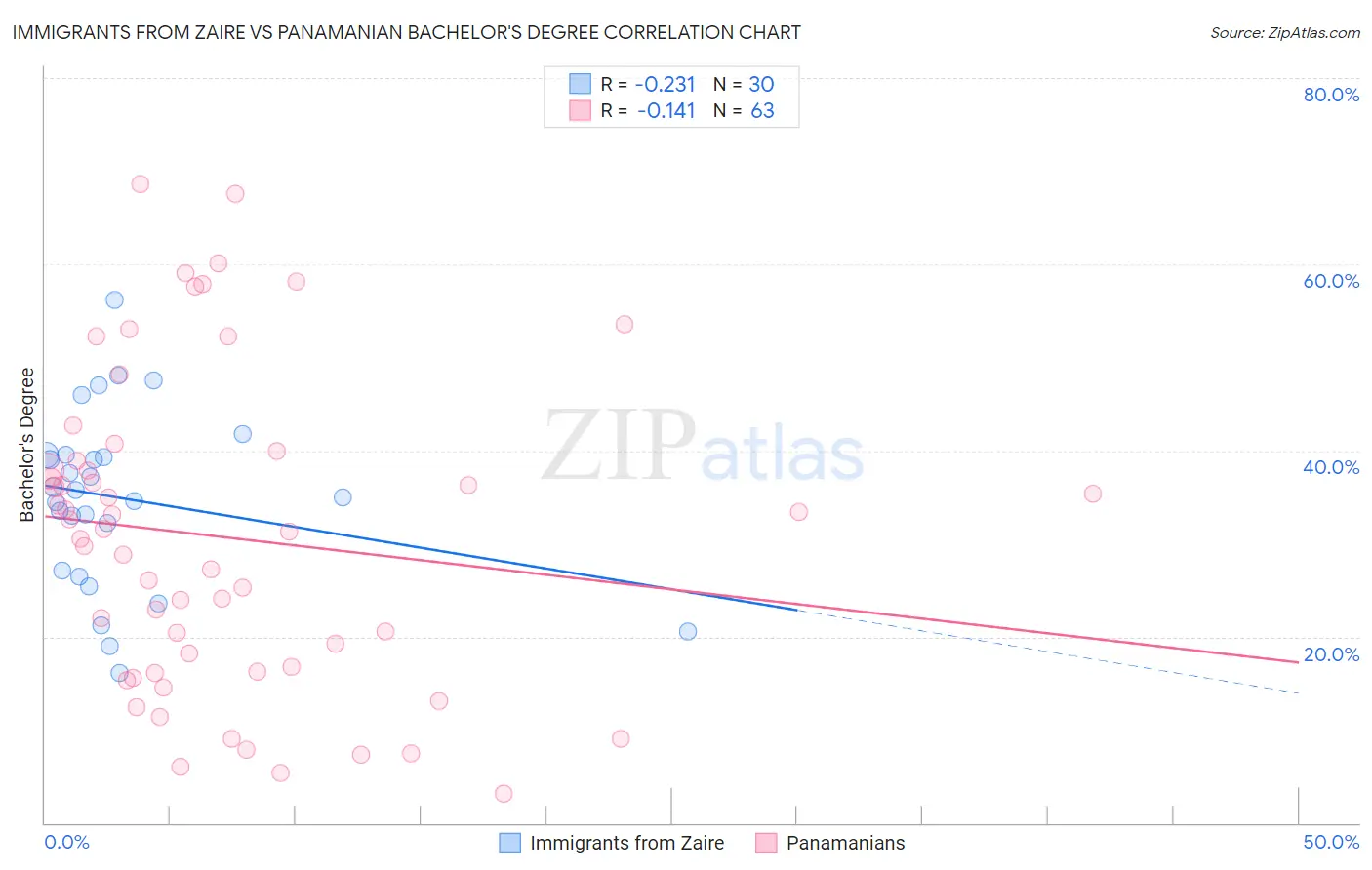Immigrants from Zaire vs Panamanian Bachelor's Degree