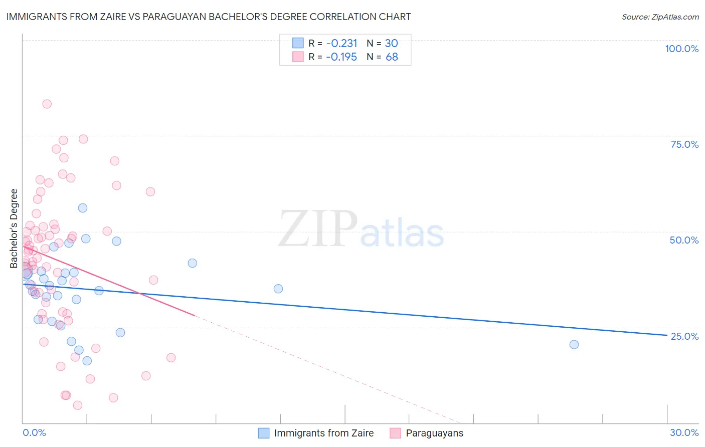 Immigrants from Zaire vs Paraguayan Bachelor's Degree