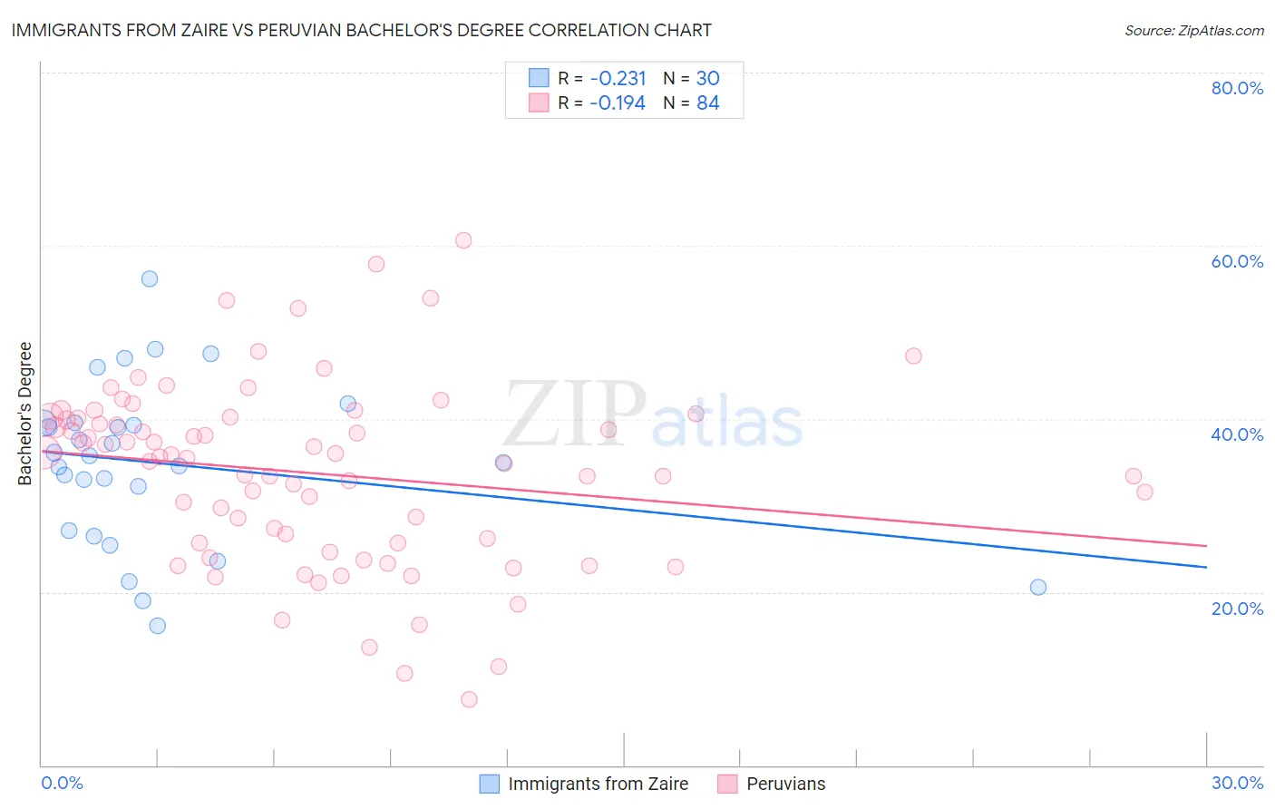 Immigrants from Zaire vs Peruvian Bachelor's Degree