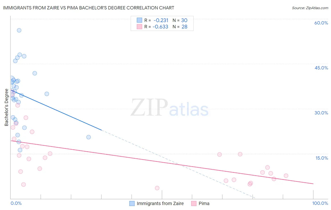 Immigrants from Zaire vs Pima Bachelor's Degree