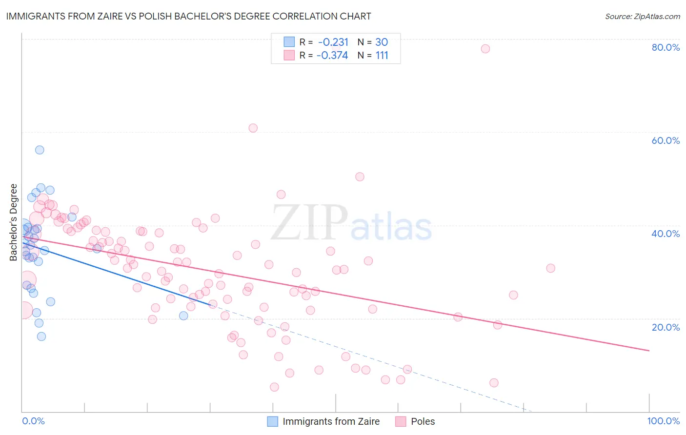 Immigrants from Zaire vs Polish Bachelor's Degree