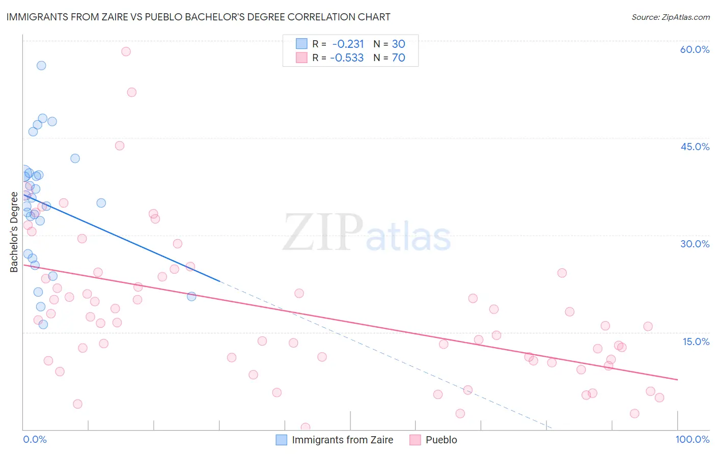 Immigrants from Zaire vs Pueblo Bachelor's Degree