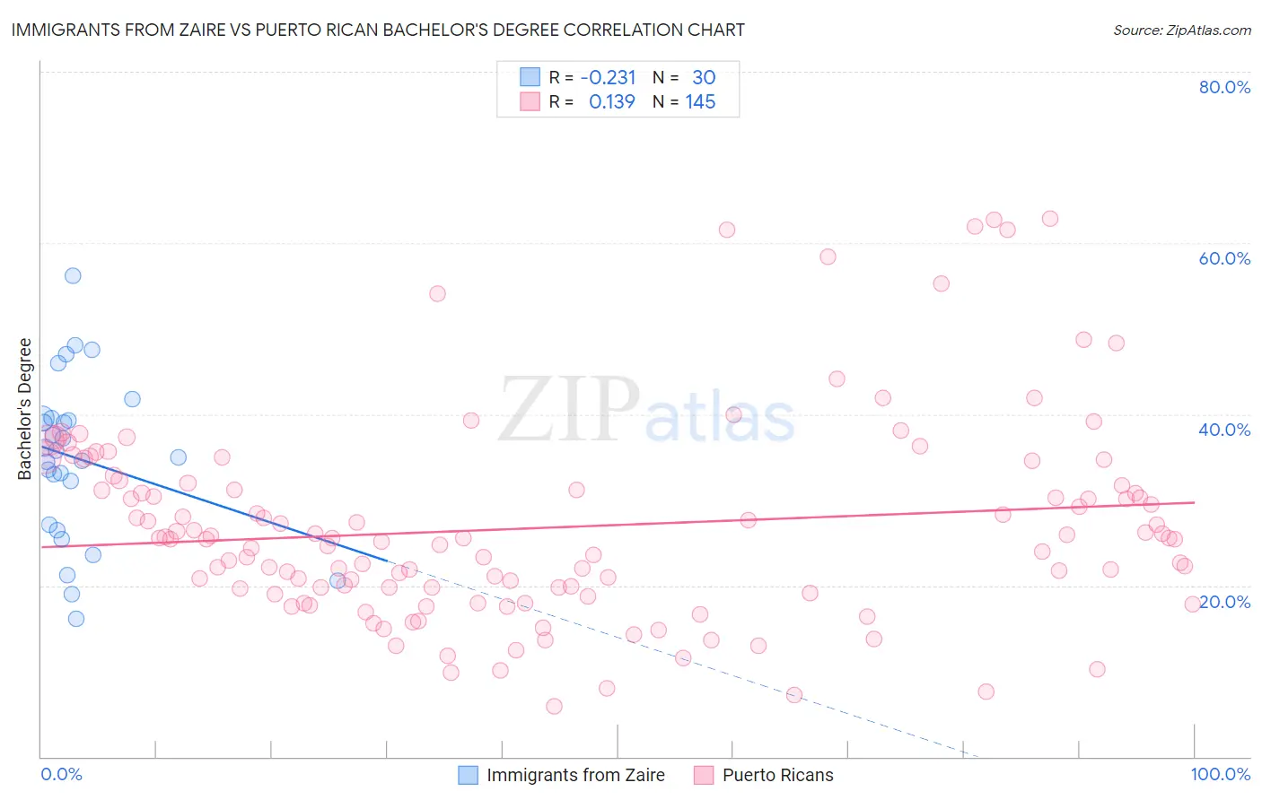 Immigrants from Zaire vs Puerto Rican Bachelor's Degree