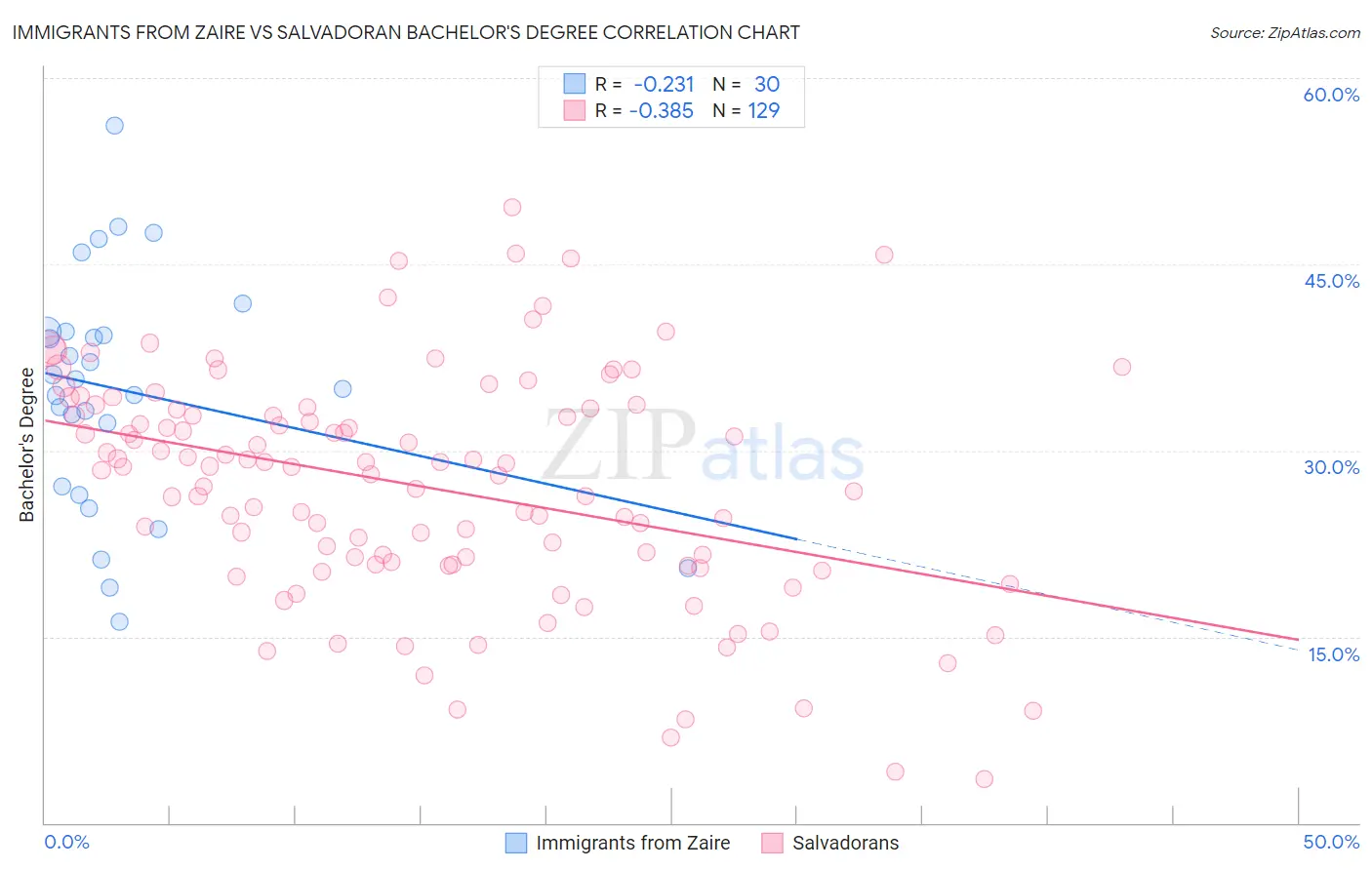 Immigrants from Zaire vs Salvadoran Bachelor's Degree