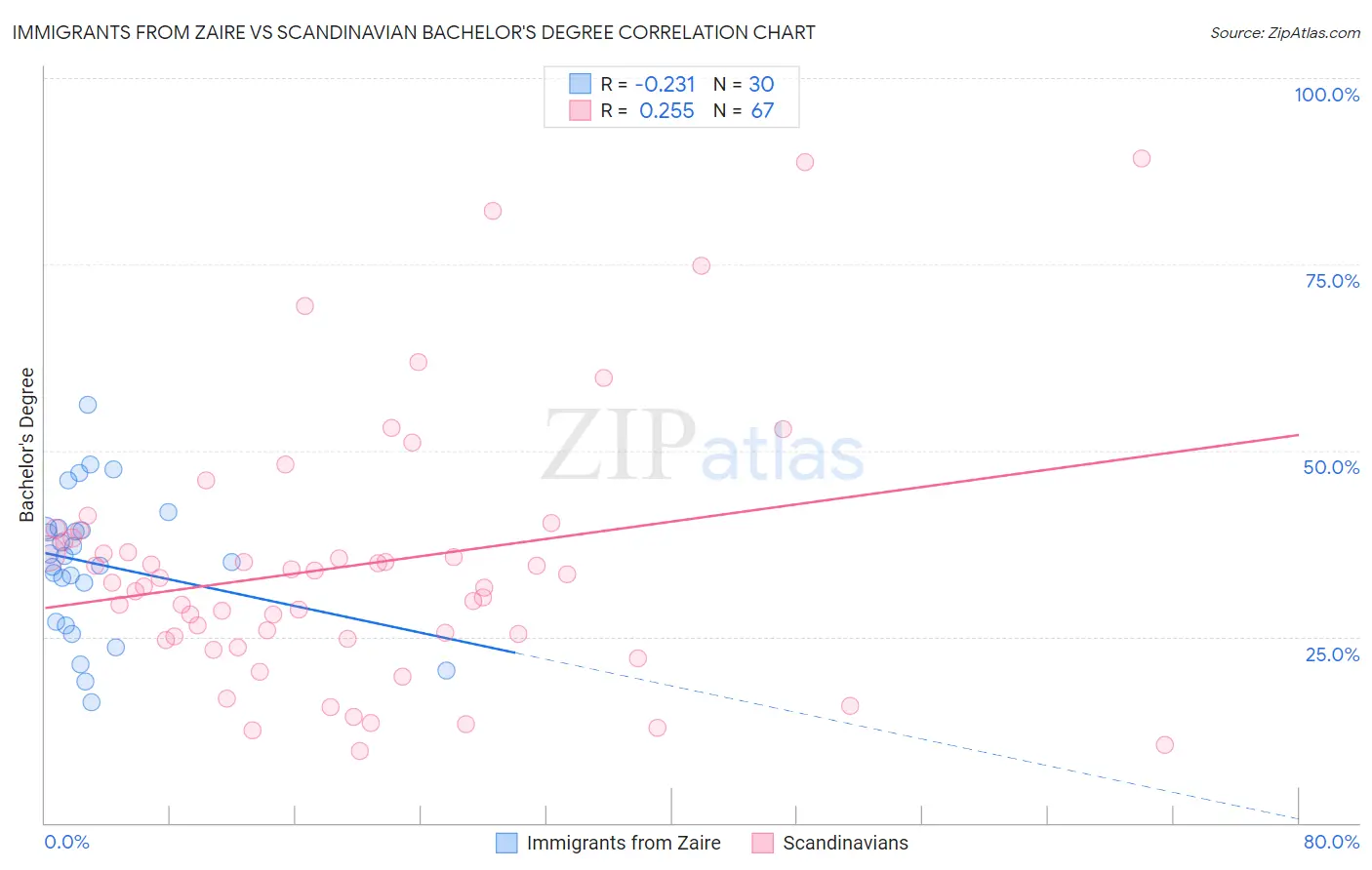 Immigrants from Zaire vs Scandinavian Bachelor's Degree