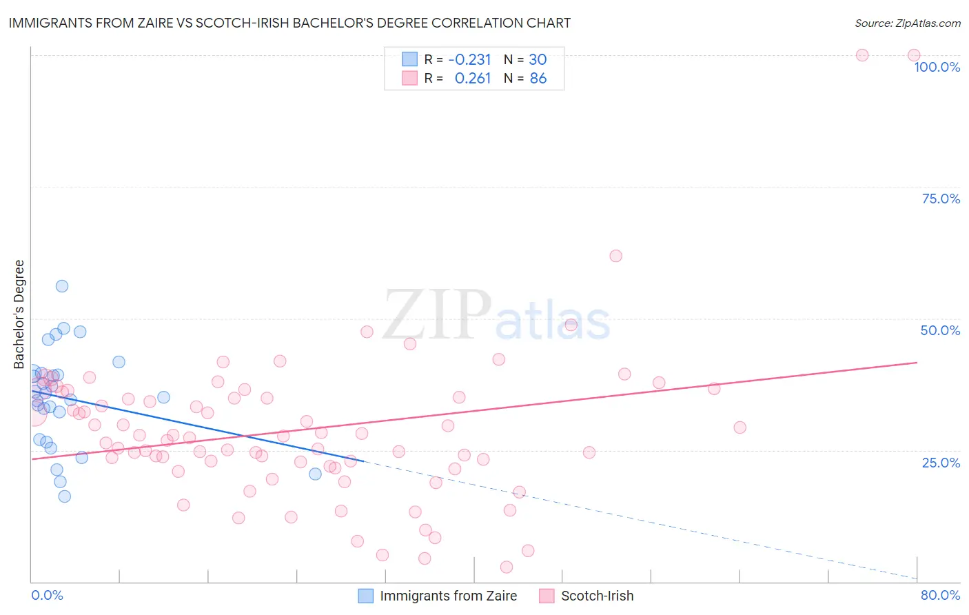 Immigrants from Zaire vs Scotch-Irish Bachelor's Degree