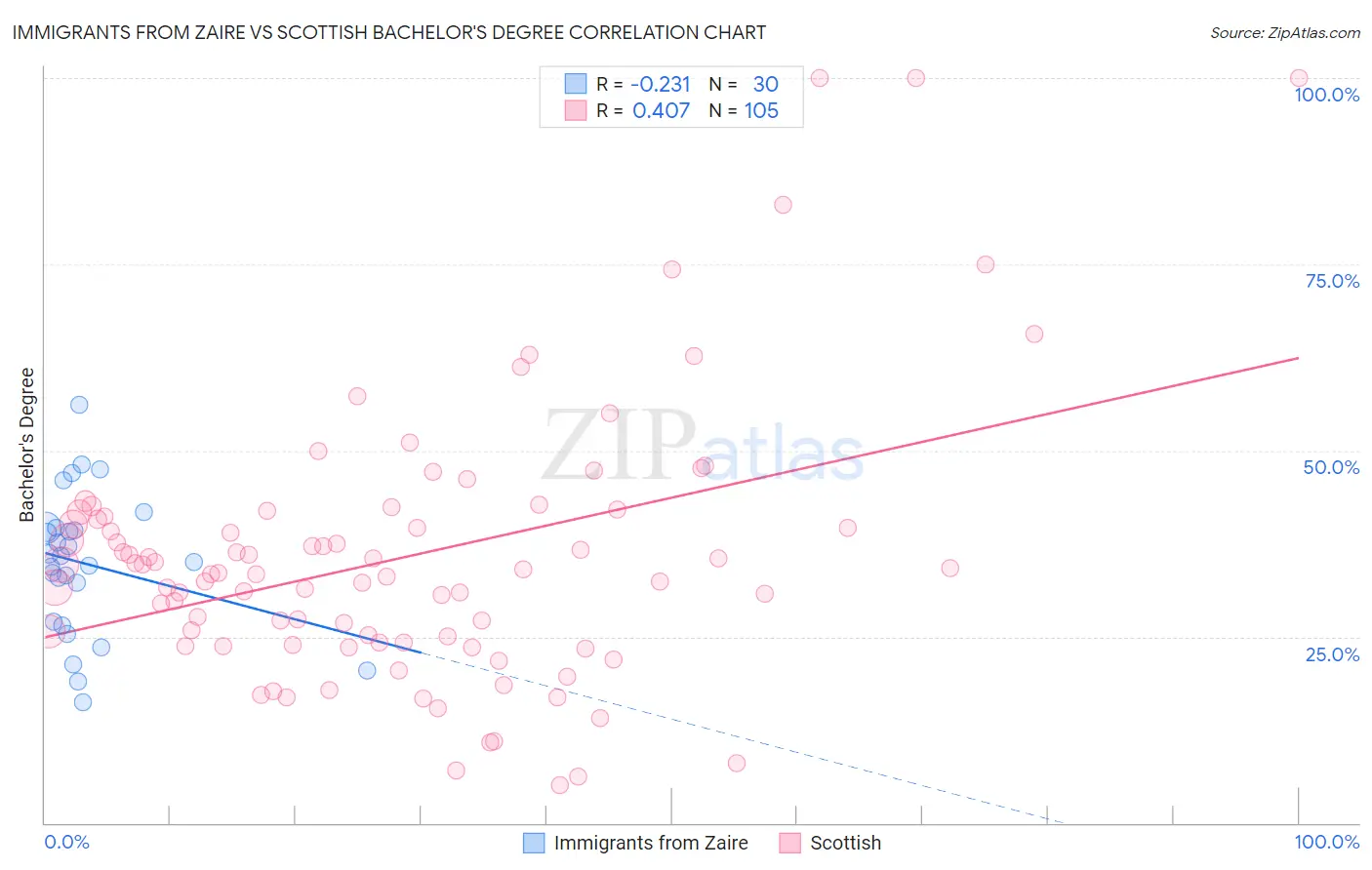Immigrants from Zaire vs Scottish Bachelor's Degree