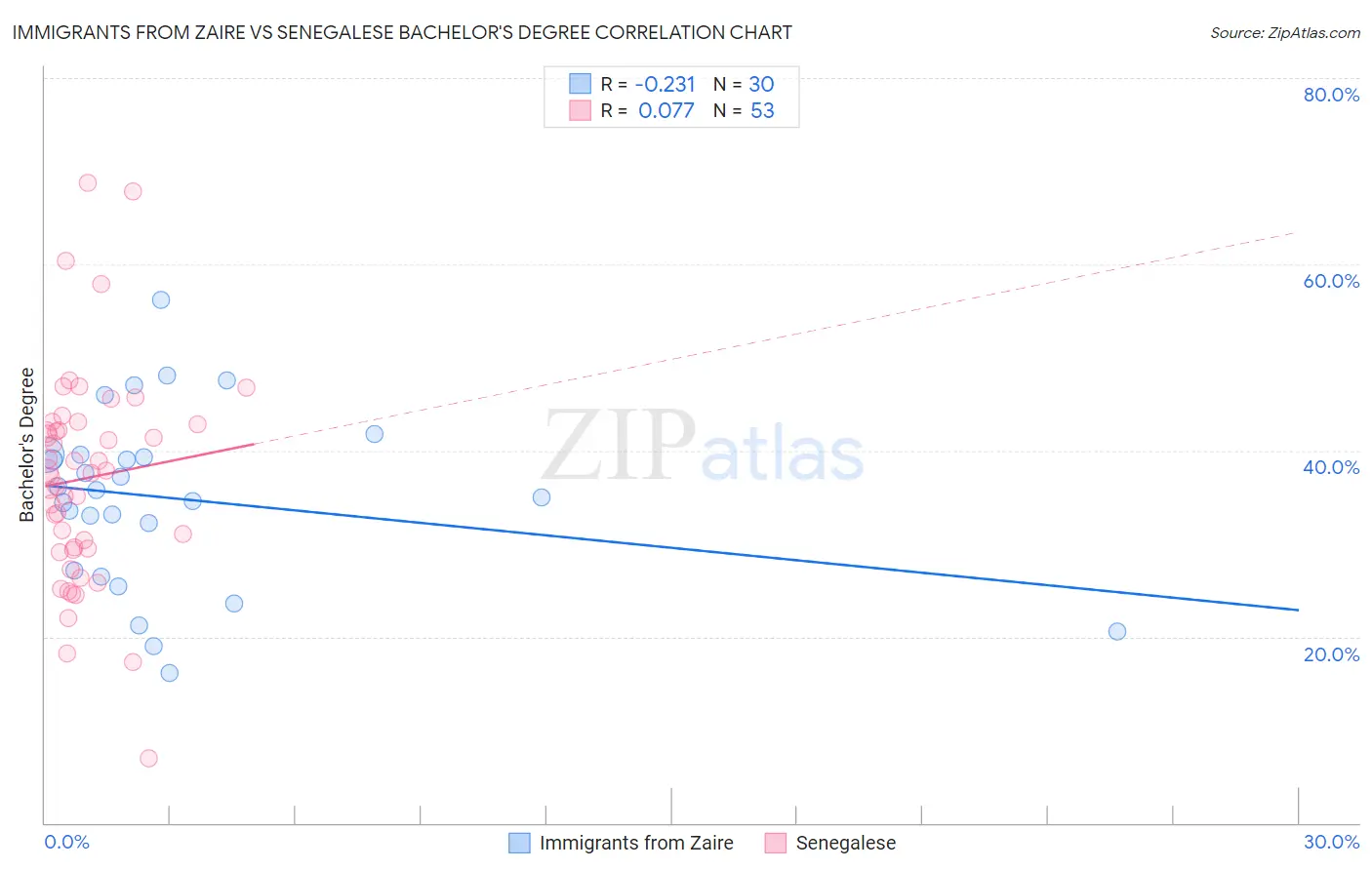 Immigrants from Zaire vs Senegalese Bachelor's Degree