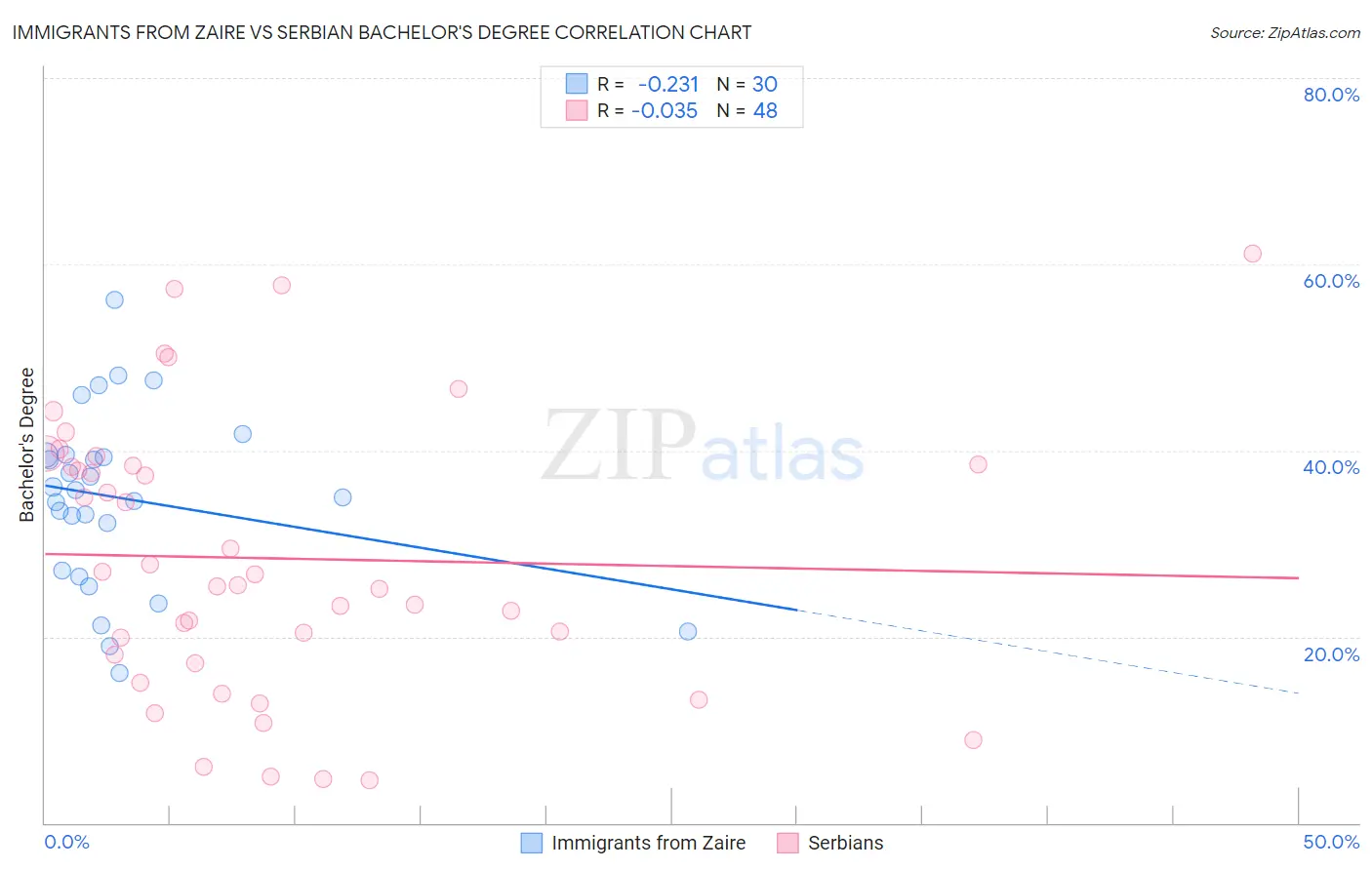 Immigrants from Zaire vs Serbian Bachelor's Degree