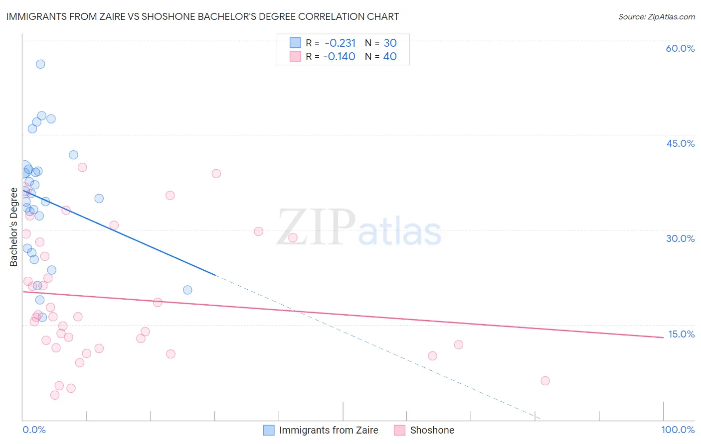 Immigrants from Zaire vs Shoshone Bachelor's Degree