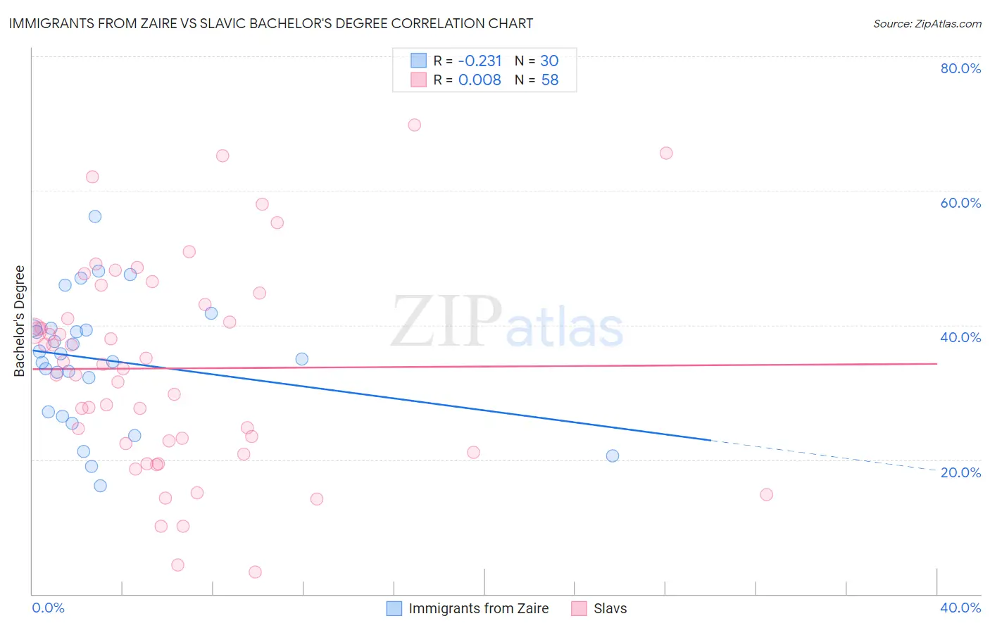 Immigrants from Zaire vs Slavic Bachelor's Degree