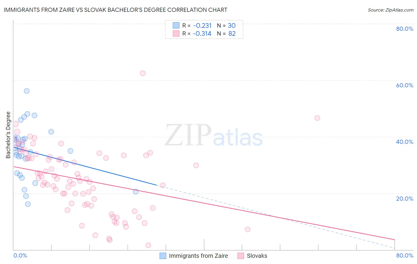 Immigrants from Zaire vs Slovak Bachelor's Degree