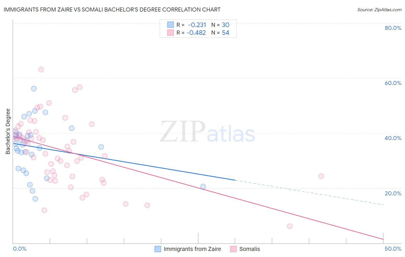 Immigrants from Zaire vs Somali Bachelor's Degree