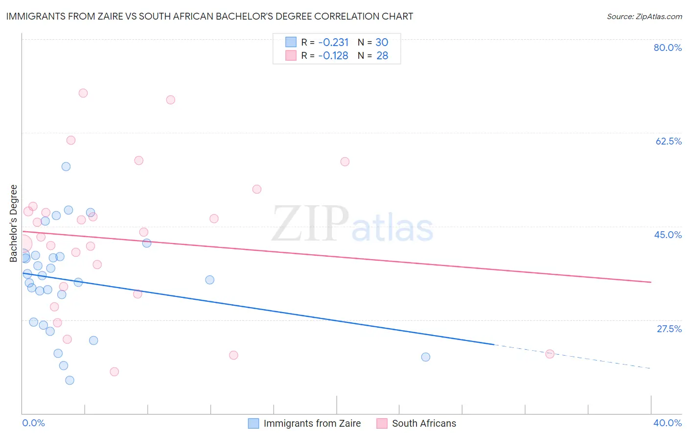 Immigrants from Zaire vs South African Bachelor's Degree