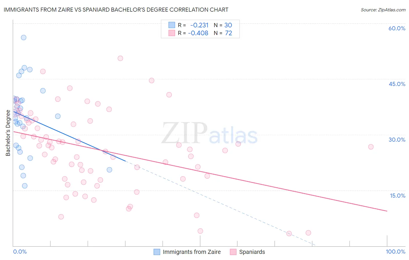 Immigrants from Zaire vs Spaniard Bachelor's Degree