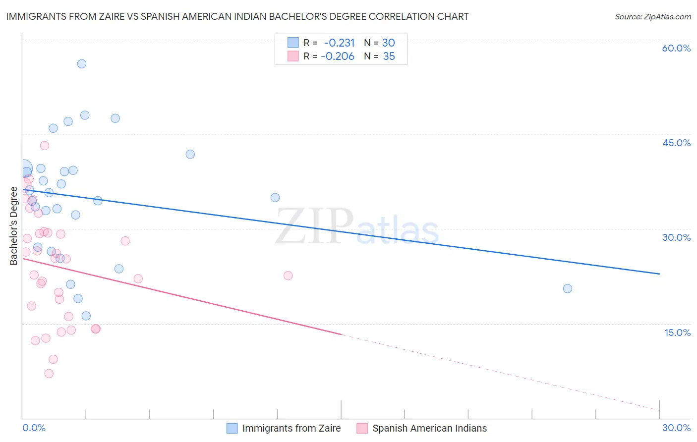 Immigrants from Zaire vs Spanish American Indian Bachelor's Degree