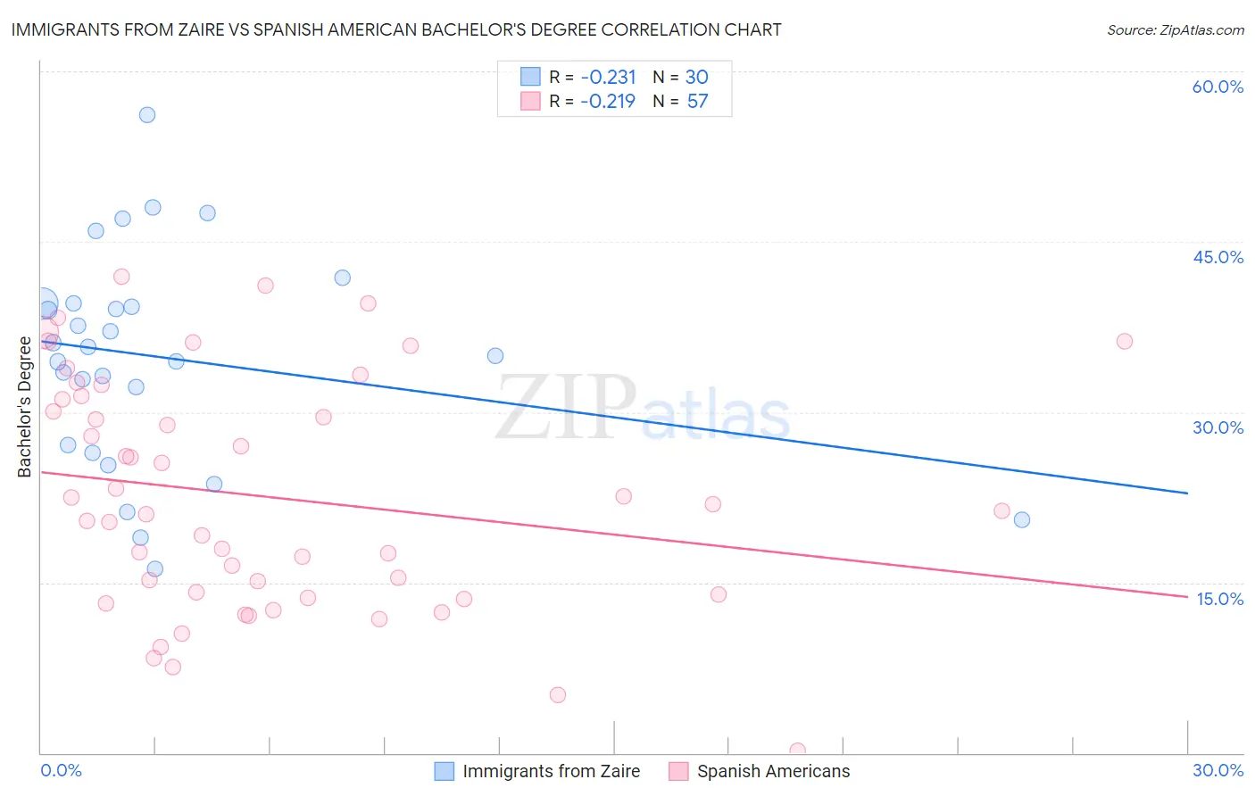 Immigrants from Zaire vs Spanish American Bachelor's Degree