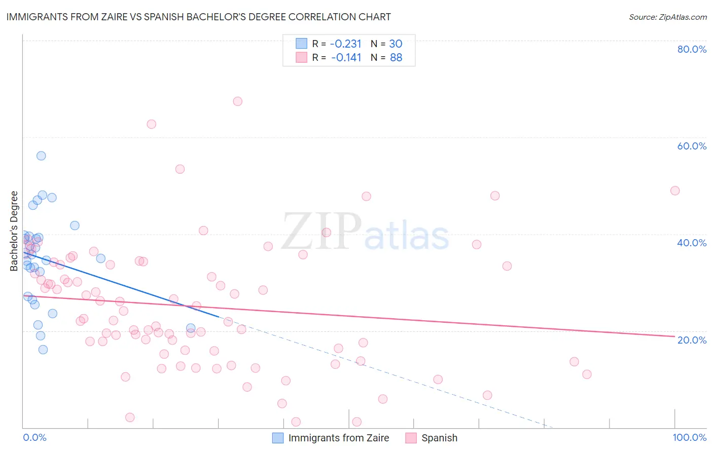 Immigrants from Zaire vs Spanish Bachelor's Degree