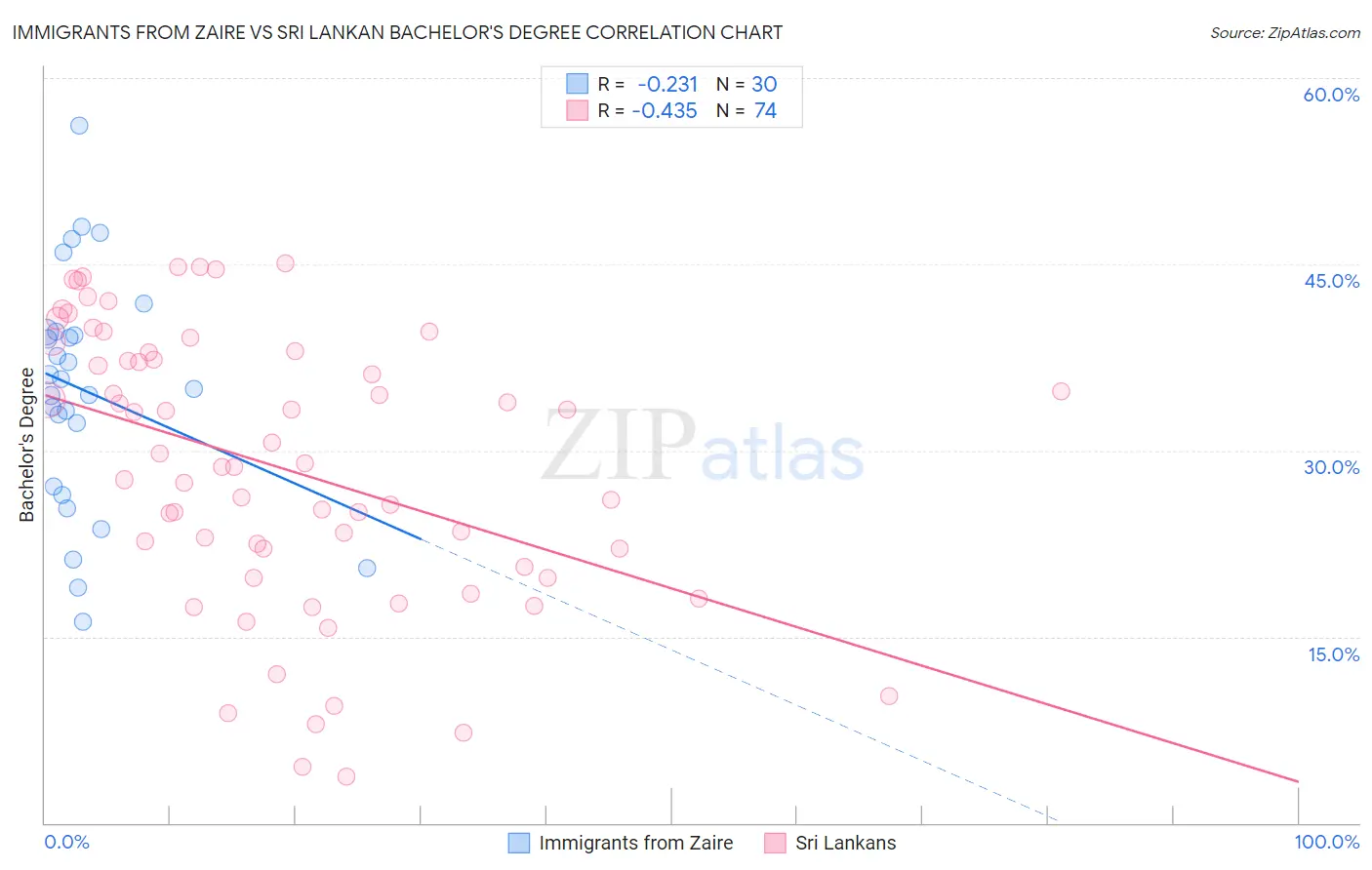 Immigrants from Zaire vs Sri Lankan Bachelor's Degree