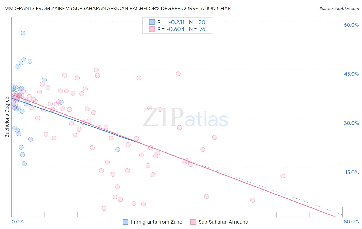 Immigrants from Zaire vs Subsaharan African Bachelor's Degree