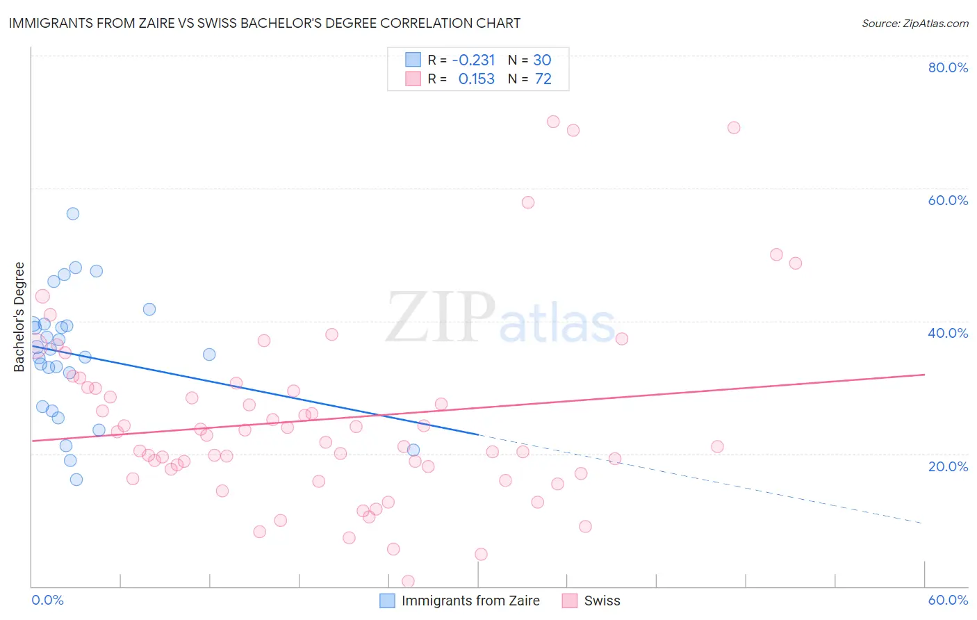 Immigrants from Zaire vs Swiss Bachelor's Degree