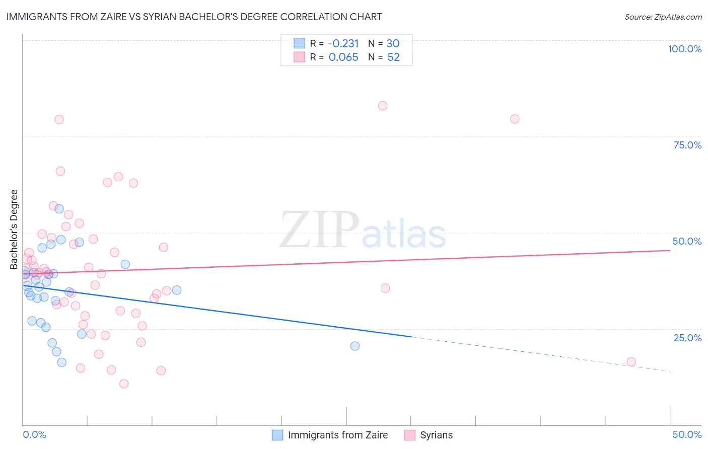 Immigrants from Zaire vs Syrian Bachelor's Degree