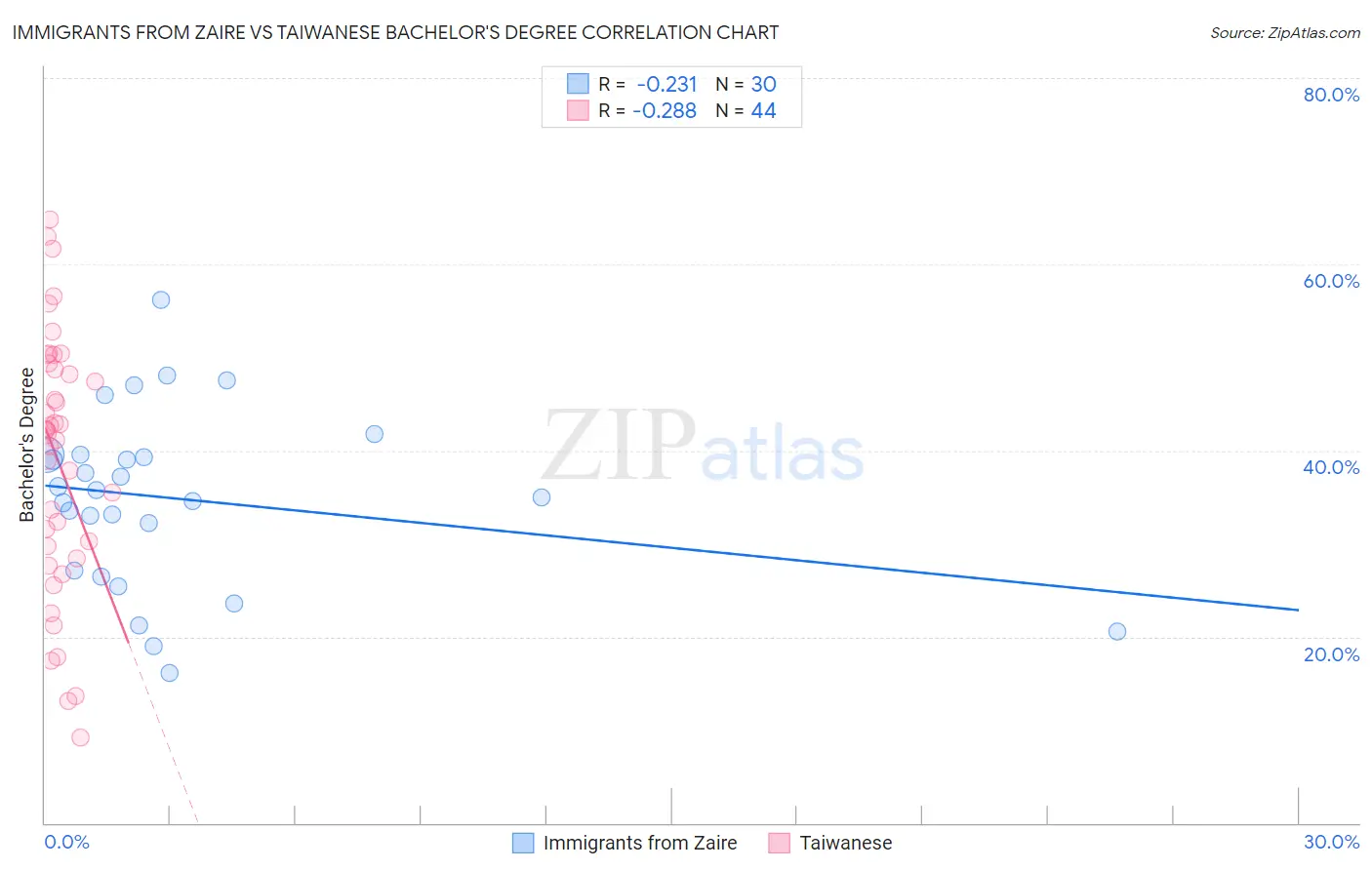 Immigrants from Zaire vs Taiwanese Bachelor's Degree