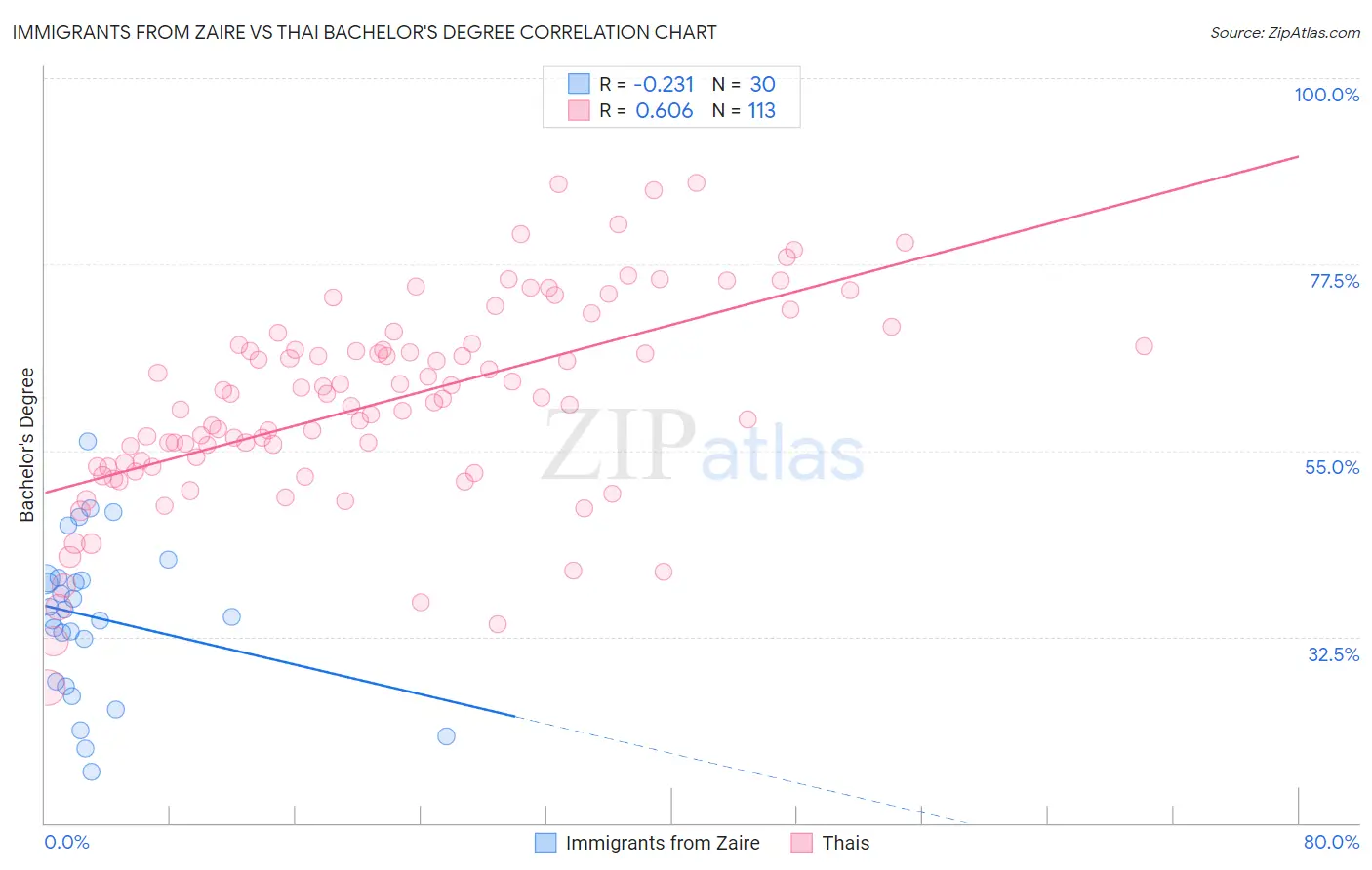 Immigrants from Zaire vs Thai Bachelor's Degree