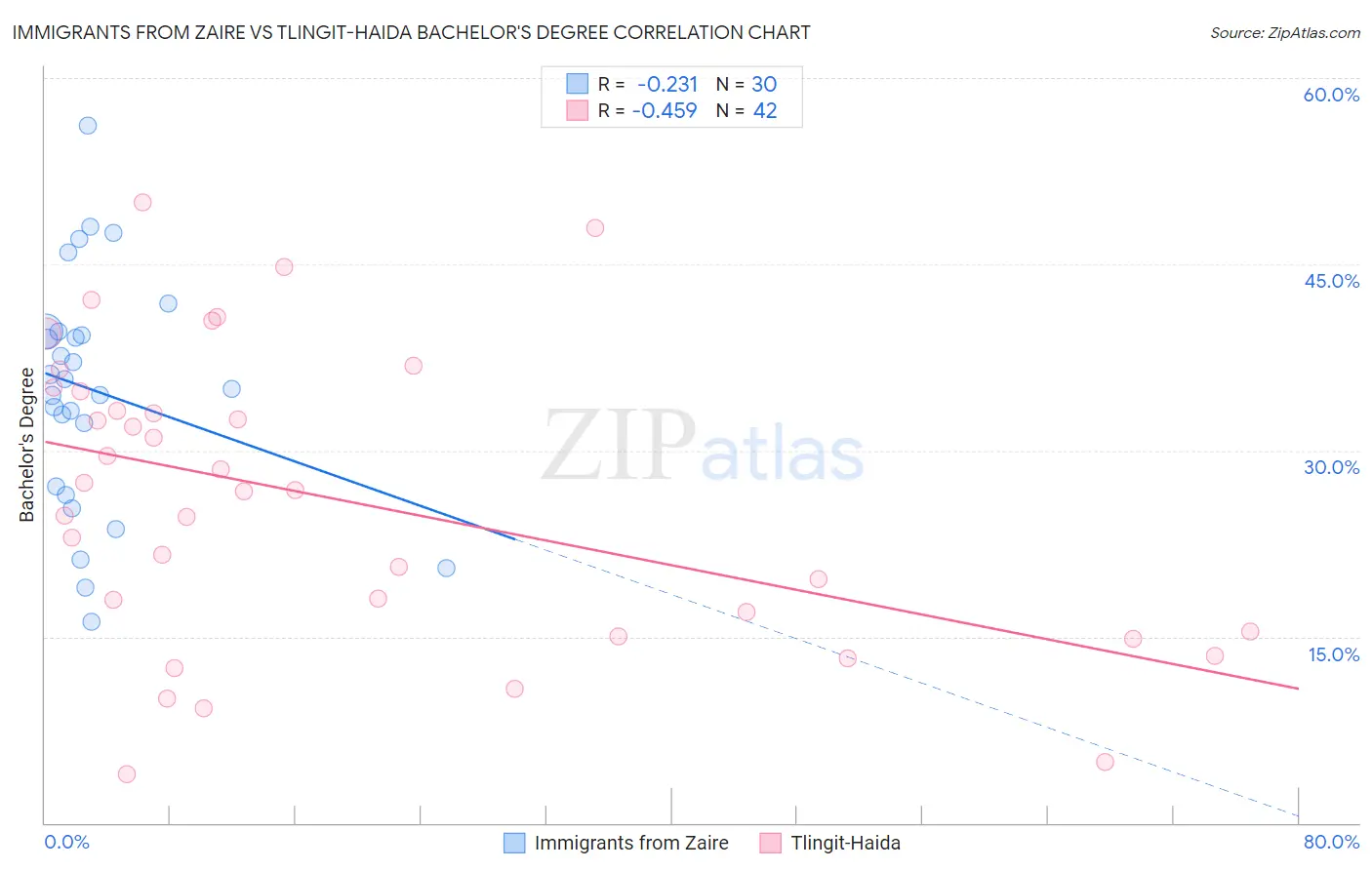 Immigrants from Zaire vs Tlingit-Haida Bachelor's Degree