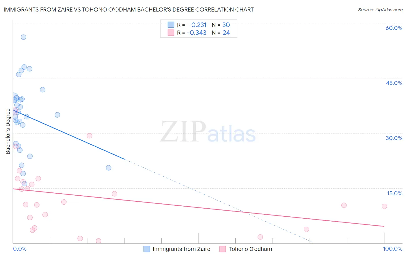 Immigrants from Zaire vs Tohono O'odham Bachelor's Degree