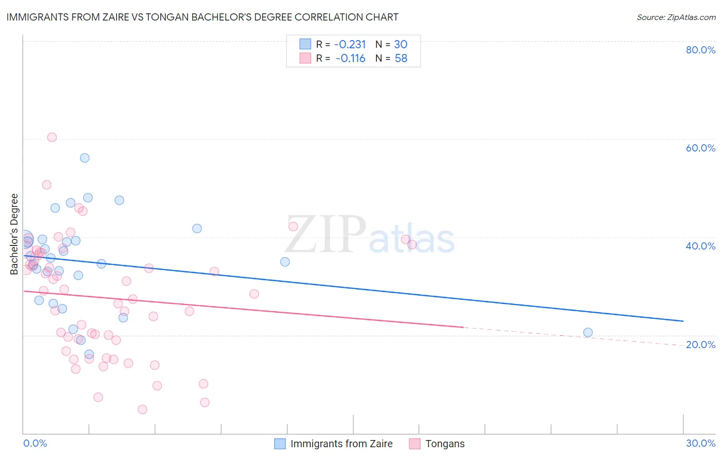Immigrants from Zaire vs Tongan Bachelor's Degree