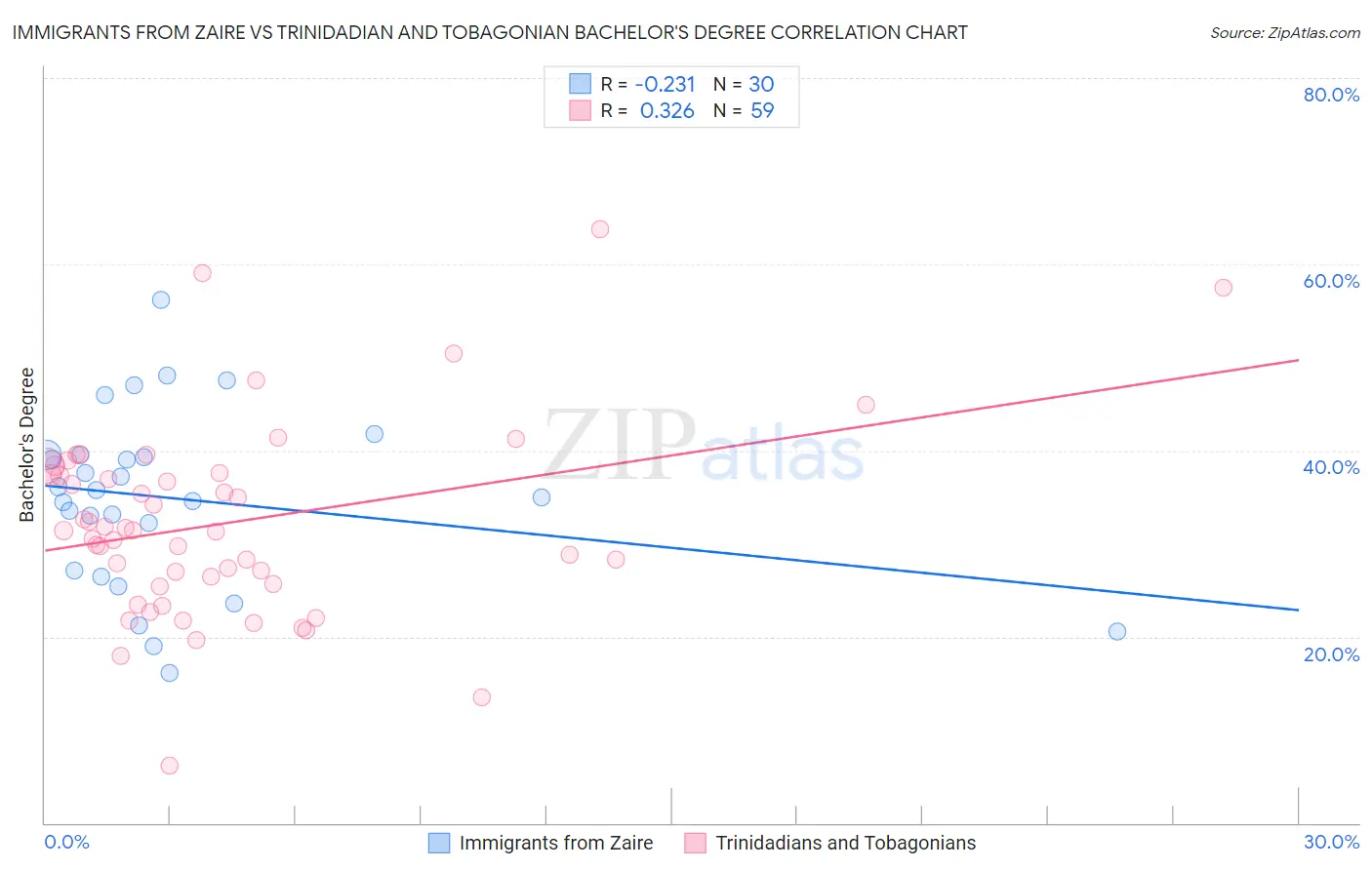 Immigrants from Zaire vs Trinidadian and Tobagonian Bachelor's Degree