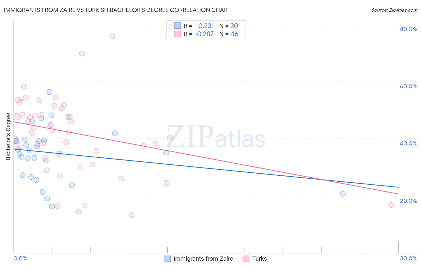 Immigrants from Zaire vs Turkish Bachelor's Degree