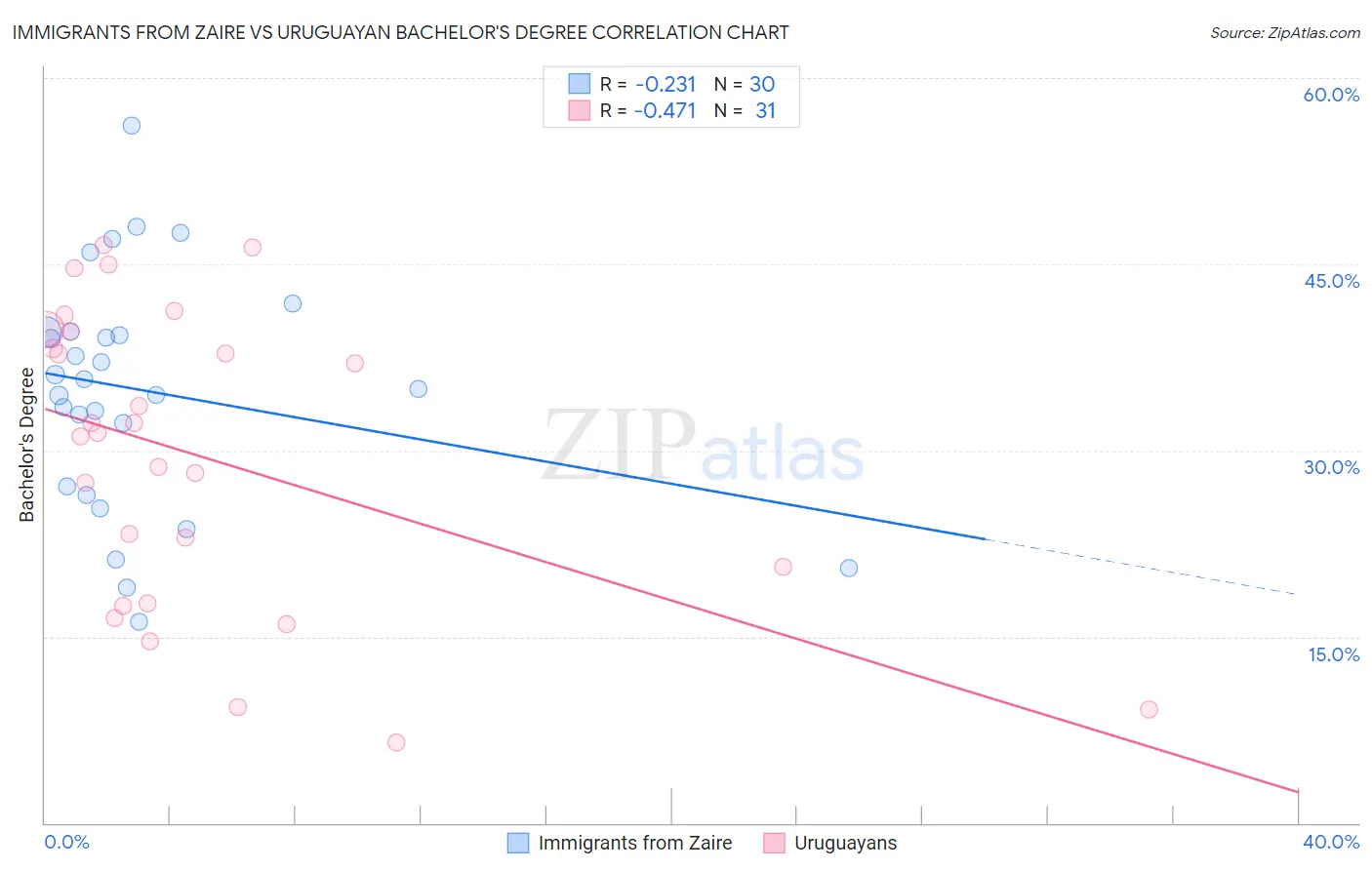 Immigrants from Zaire vs Uruguayan Bachelor's Degree