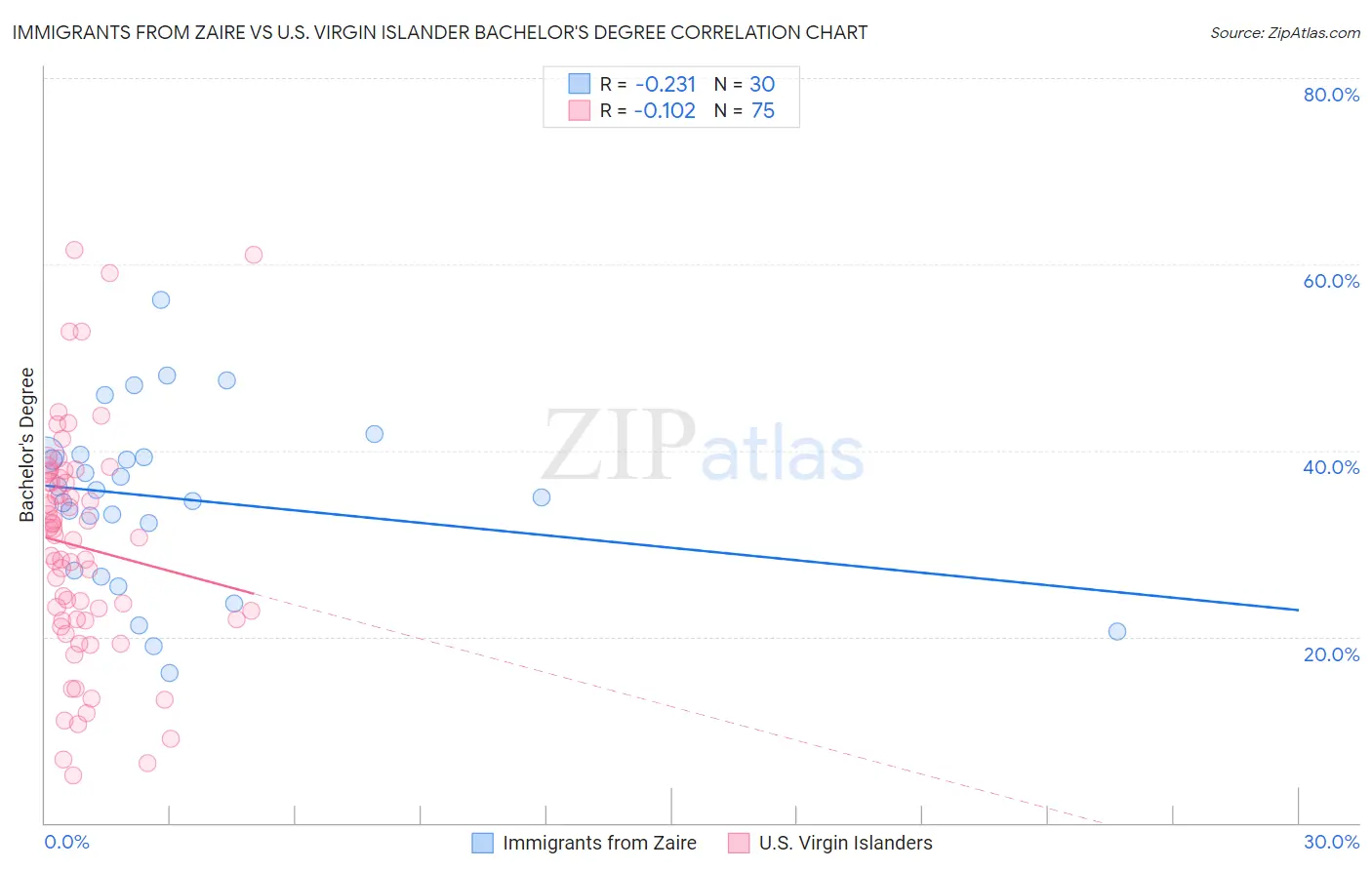 Immigrants from Zaire vs U.S. Virgin Islander Bachelor's Degree