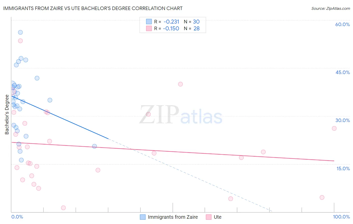 Immigrants from Zaire vs Ute Bachelor's Degree