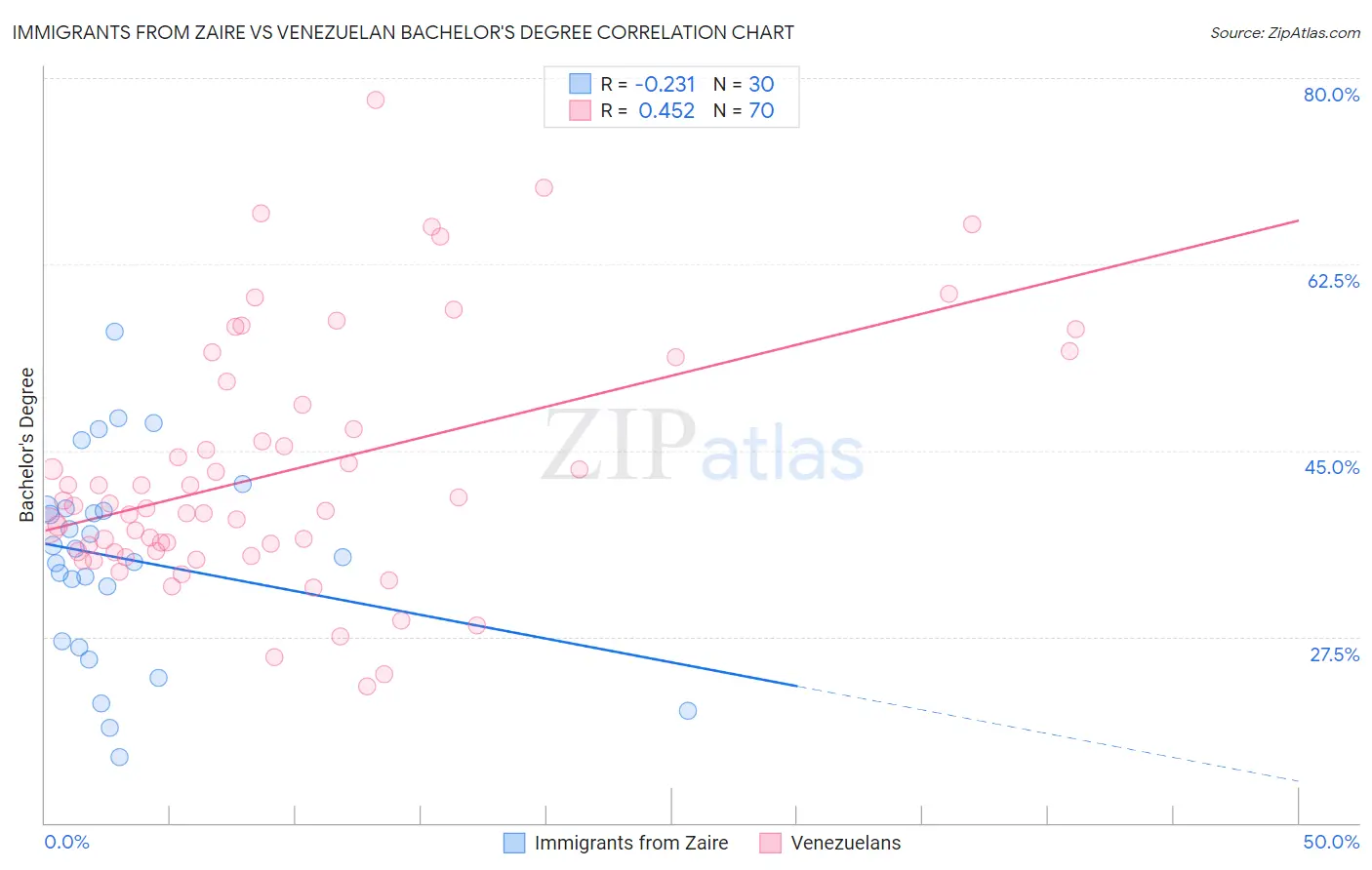 Immigrants from Zaire vs Venezuelan Bachelor's Degree