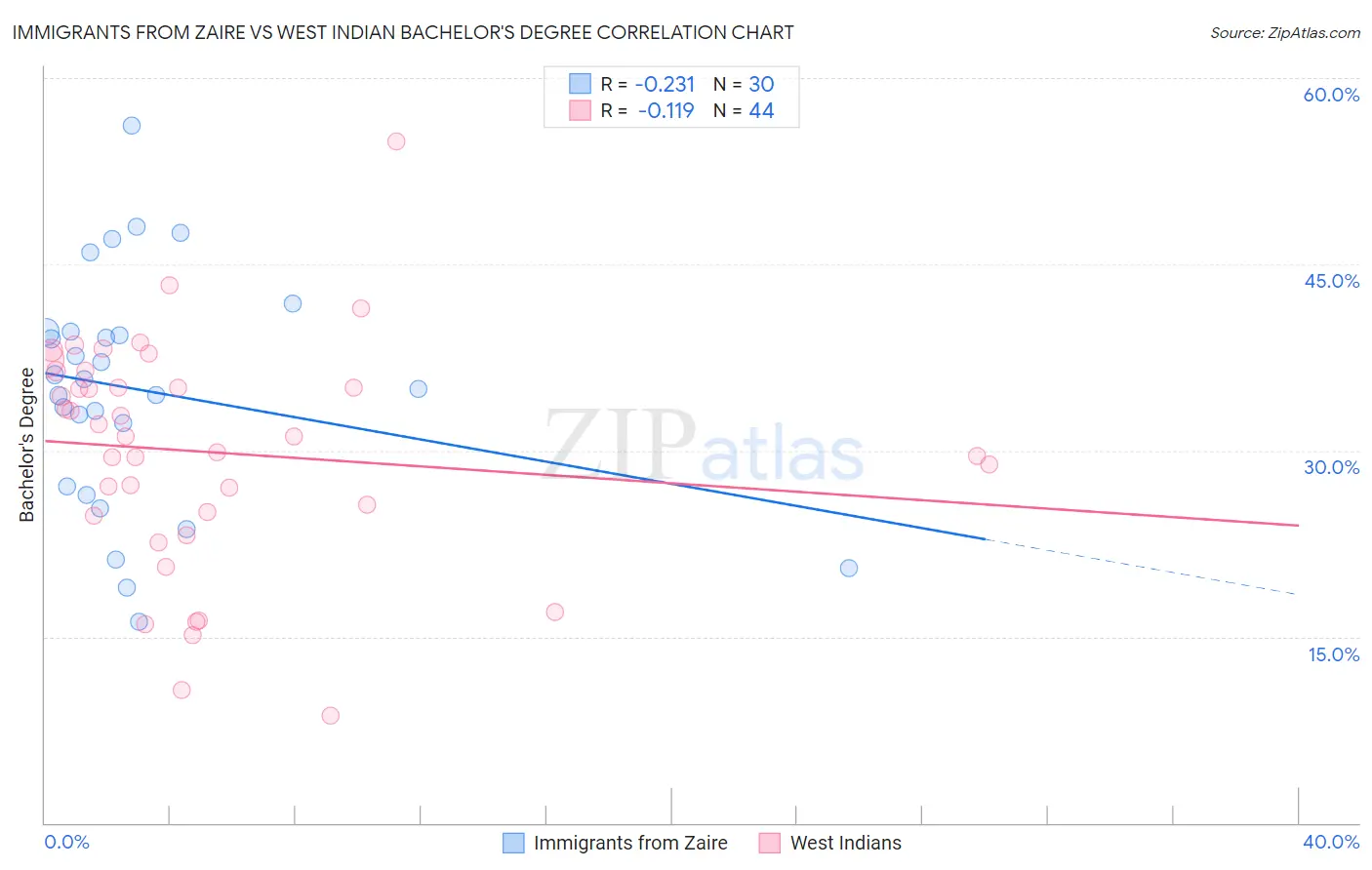 Immigrants from Zaire vs West Indian Bachelor's Degree