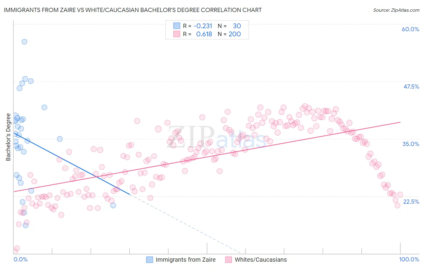 Immigrants from Zaire vs White/Caucasian Bachelor's Degree
