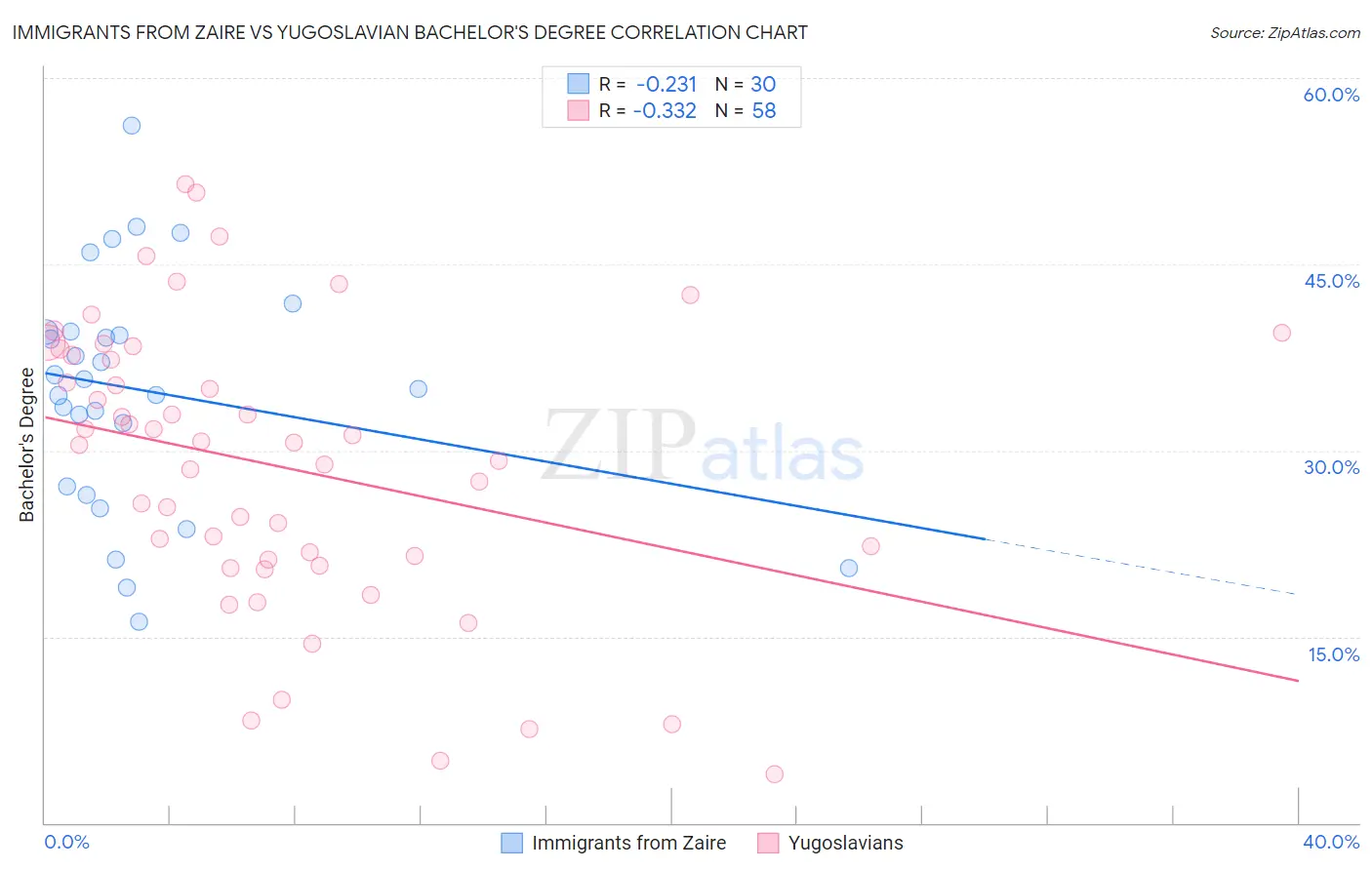 Immigrants from Zaire vs Yugoslavian Bachelor's Degree