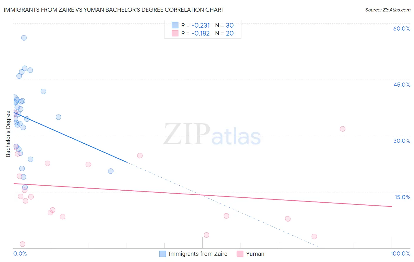 Immigrants from Zaire vs Yuman Bachelor's Degree