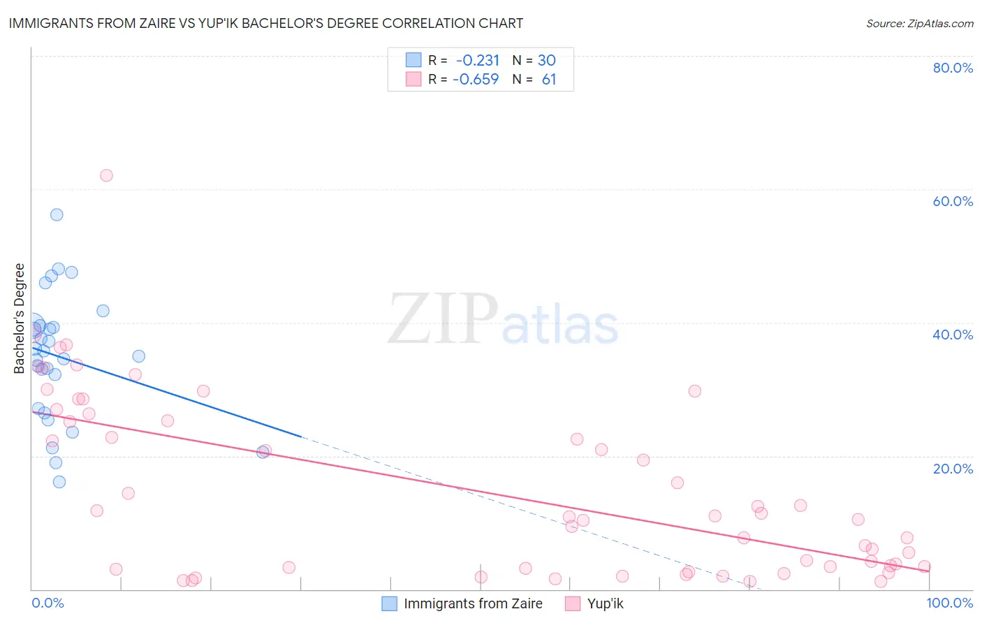 Immigrants from Zaire vs Yup'ik Bachelor's Degree