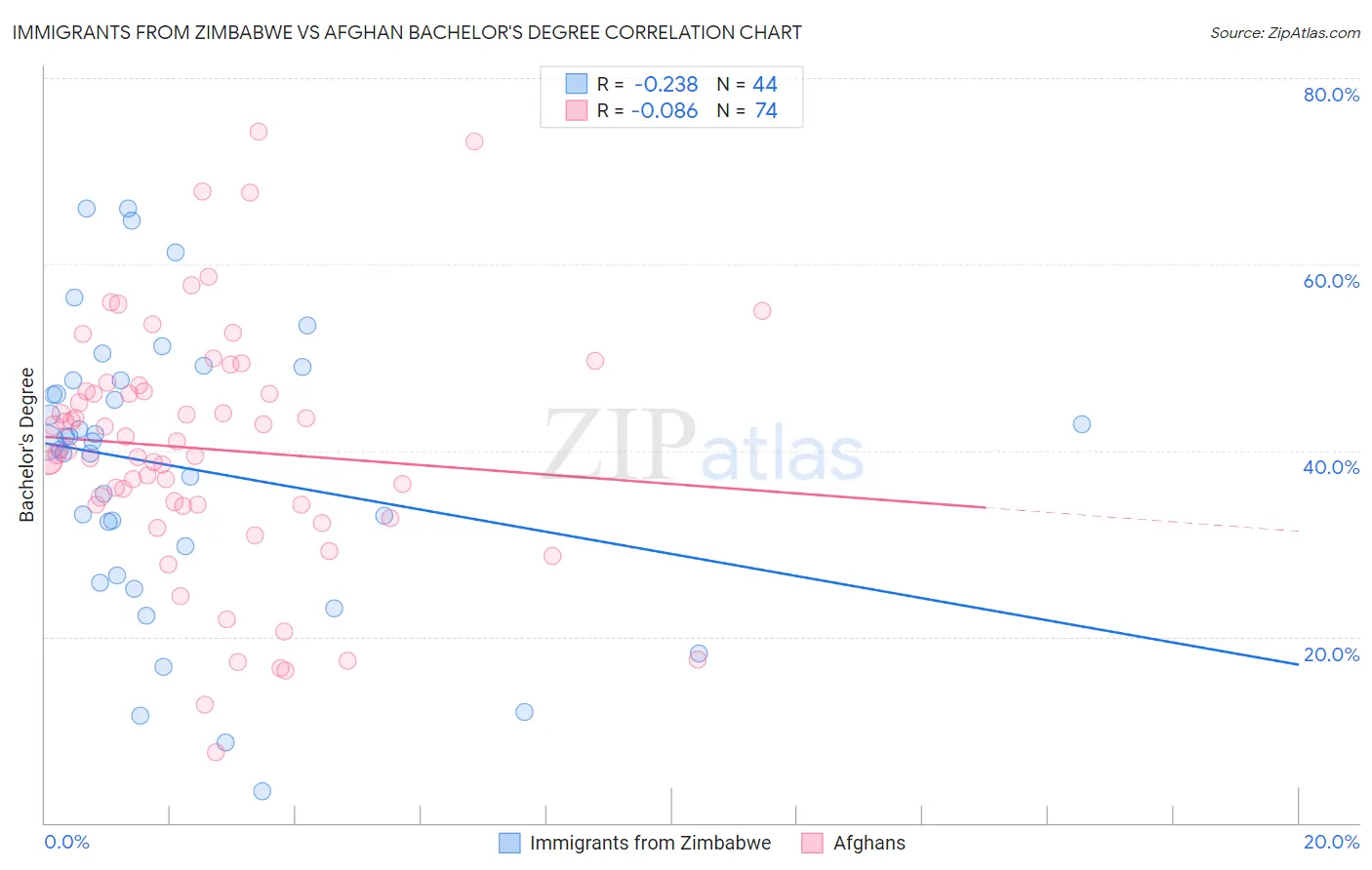 Immigrants from Zimbabwe vs Afghan Bachelor's Degree