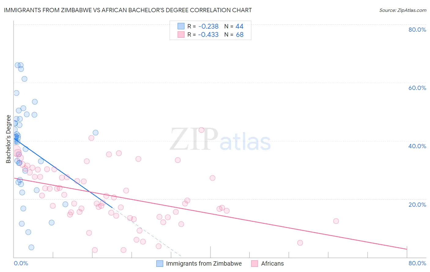 Immigrants from Zimbabwe vs African Bachelor's Degree