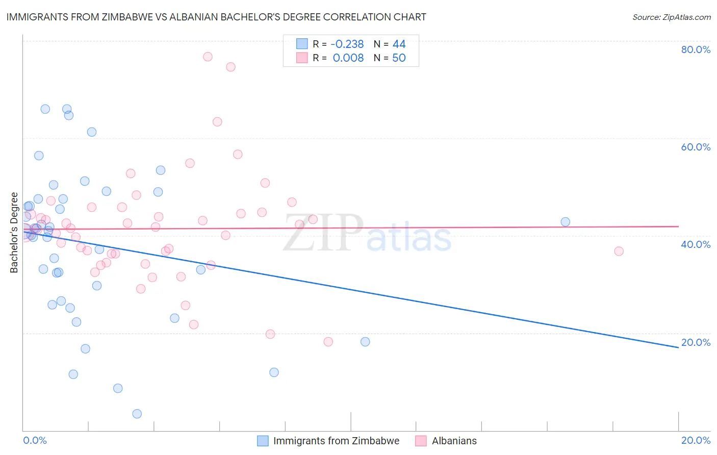 Immigrants from Zimbabwe vs Albanian Bachelor's Degree