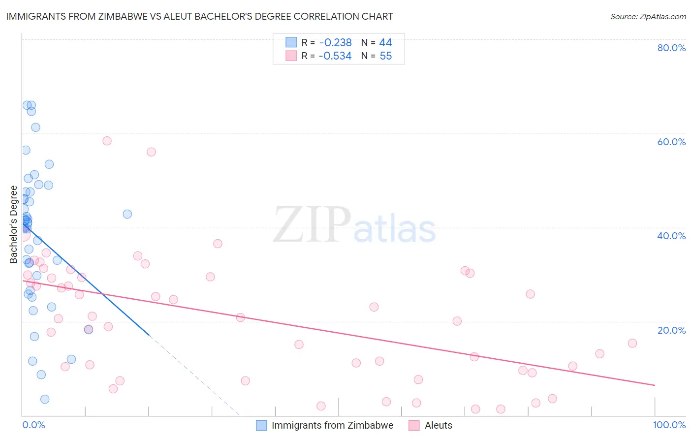 Immigrants from Zimbabwe vs Aleut Bachelor's Degree