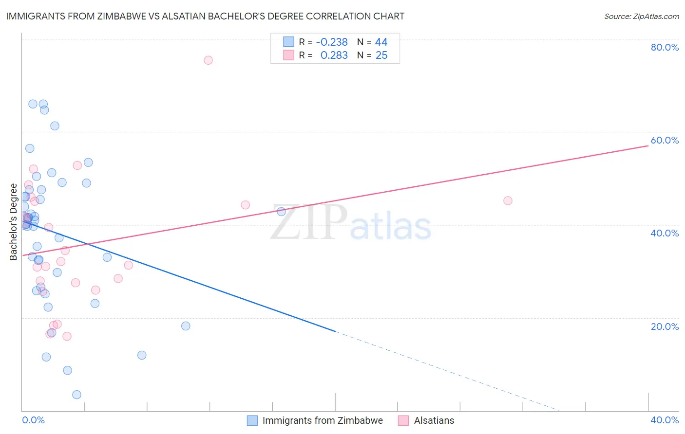 Immigrants from Zimbabwe vs Alsatian Bachelor's Degree