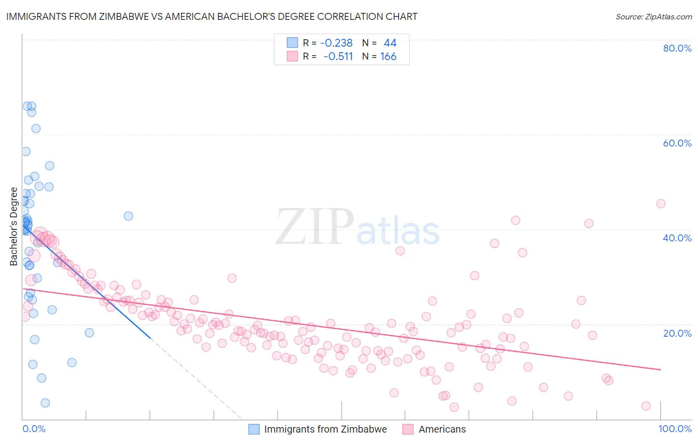 Immigrants from Zimbabwe vs American Bachelor's Degree