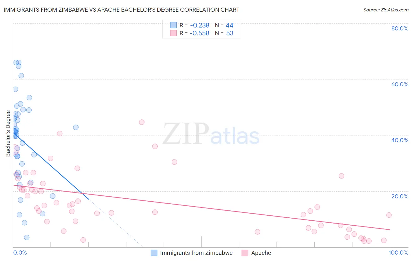 Immigrants from Zimbabwe vs Apache Bachelor's Degree