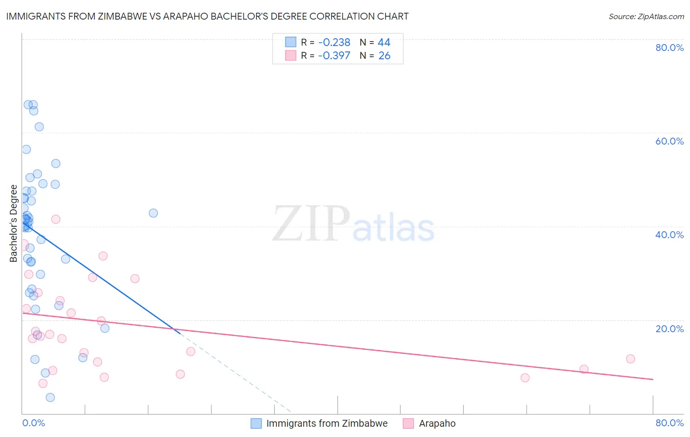 Immigrants from Zimbabwe vs Arapaho Bachelor's Degree
